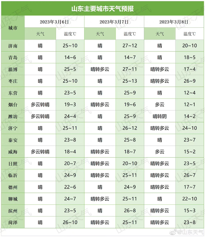 （来源：山东天气官方微博）