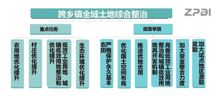 ▲&nbsp;跨乡镇全域土地综合整治重点任务与政策举措