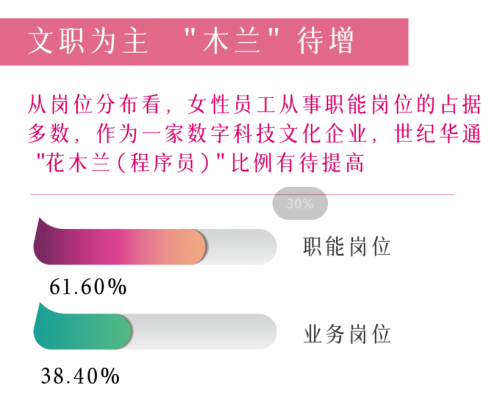 　　《2023年世纪华通集团女性从业者生存报告》