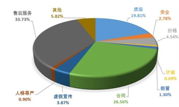 图源：《2022年全国消协组织受理投诉情况分析》文章
