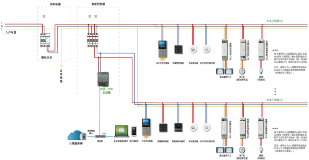 　　PLC网络示意图