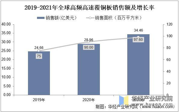 资料来源：中电材协覆铜板材料分会，华经产业研究院整理