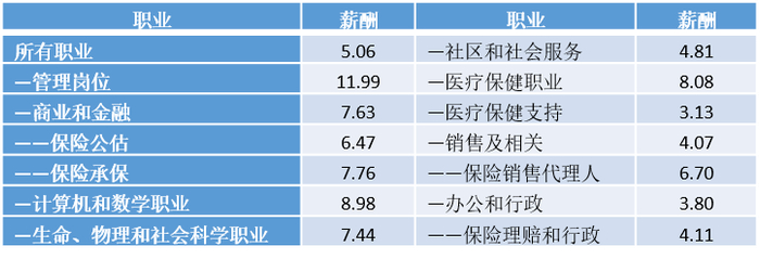 资料来源：美国BLS的例行调查。