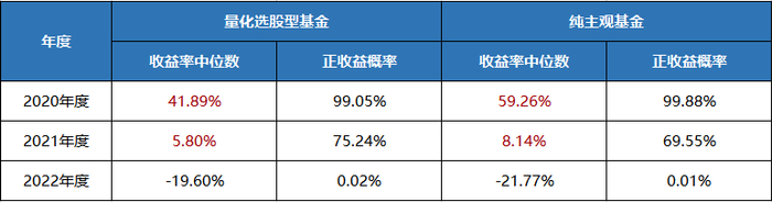数据来源：东方财富Choice数据，2020.1.1—2022.12.31