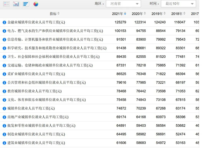 △ 各城镇单位就业人员平均工资 图源：国家统计局截屏