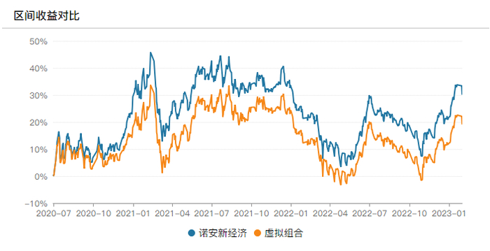 来源：wind，截至2023年3月3日