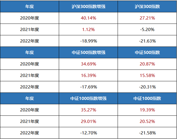 数据来源：东方财富Choice数据，2020.1.1—2022.12.31