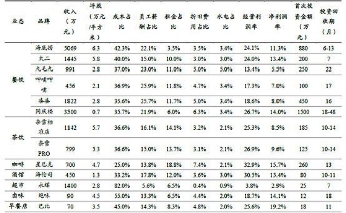餐饮行业主要赛道投资回报情况对比 图源：国泰君安研报