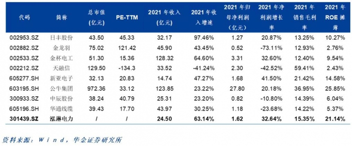 白电领域利润水平较低