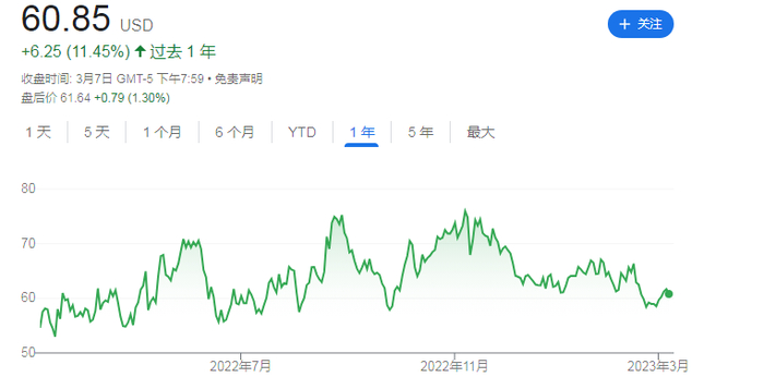 西方石油过去一年股价走势