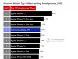 你真离不开苹果！全球最畅销手机Top 10：iPhone无敌 安卓阵营被摩擦
