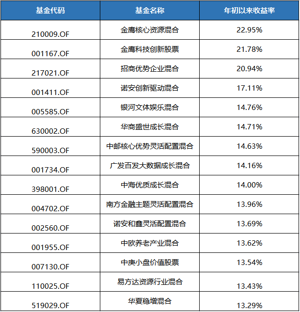 数据来源：东方财富Choice数据，2023.1.1—2023.3.3