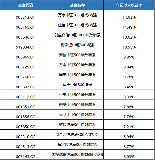 数据来源：东方财富Choice数据，2023.1.1—2023.3.3