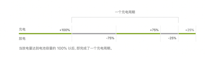 充电周期示意图 / 来源：苹果官网