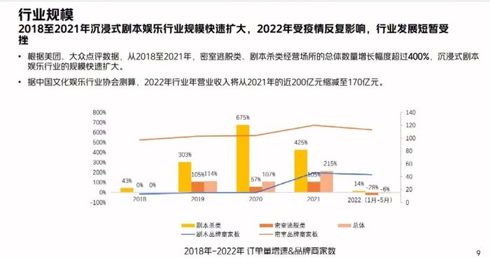 来源：中国文化娱乐协会&美团研究院