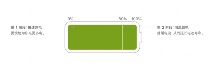 充电管理示意图 / 来源：苹果官网