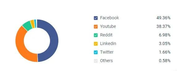 Aventon 在社交平台中的流量来源占比 | 图片来源：similarweb
