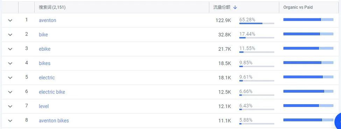 Aventon 主打的搜索关键词 | 图片来源：similarweb