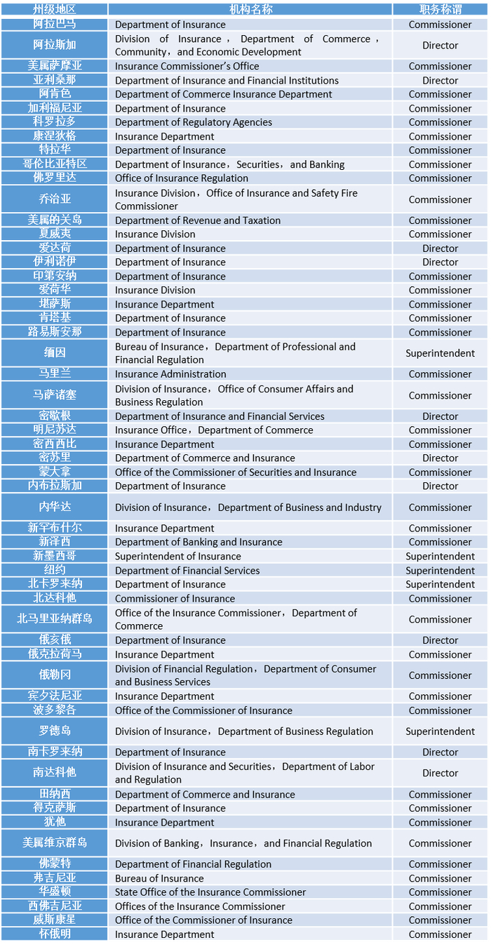 资料来源：美国NAIC网站和公开资料，截至2023年3月5日。