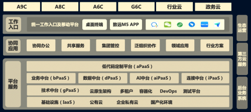 　　致远互联V8 PaaS平台及产品线