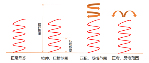 （△ 肌肉正常运动示意图）