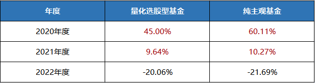 数据来源：东方财富Choice数据，2020.1.1—2022.12.31