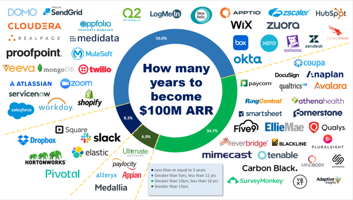 （图片来源：https://kimchihill.com/2020/04/09/path-to-100m-arr/）