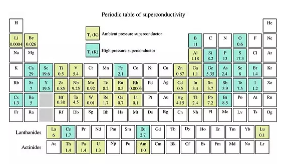 实际上很多材料都具有超导电性 | 图源自wiki