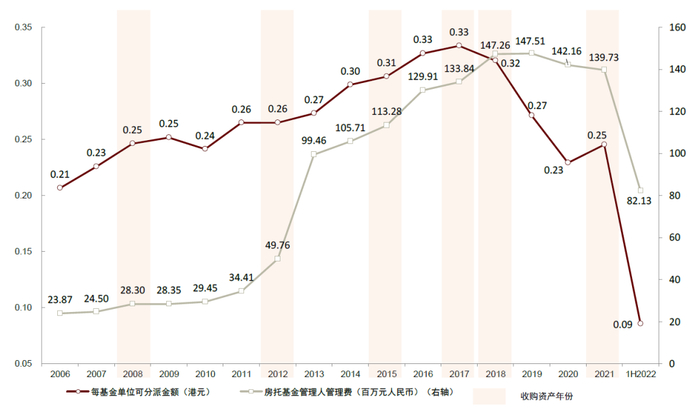 注：2006年-2009年房托基金管理人管理费根据年末港元兑人民币中间价进行调整。 资料来源：公司年报，中金公司研究部