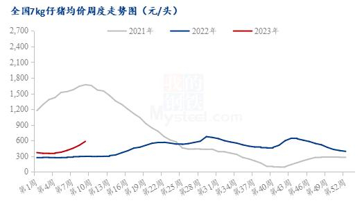 图1 全国7kg仔猪均价周度走势图