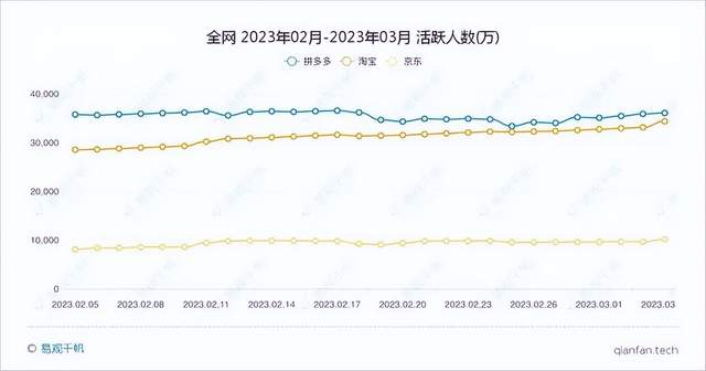 图/三家电商头部平台近30人全网日活数据；来源/易观千帆