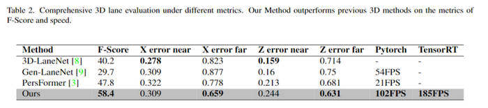 BEV-LaneDet在公开集合Openlane的表现