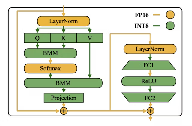 图片出自 INT8 SmoothQuant 论文，地址：https://arxiv.org/abs/2211.10438