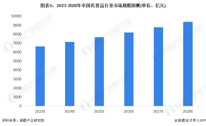 注：该预测值包括脱毛膏等特殊化妆品。