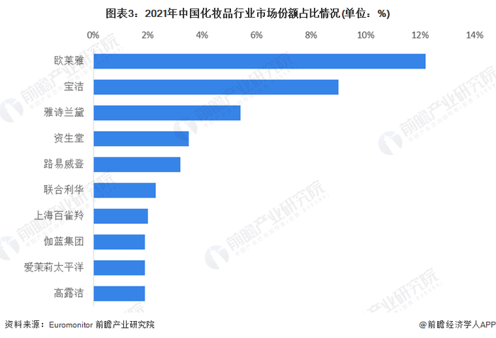 注：截至2023年1月，Euromonitor未公布2022年数据。