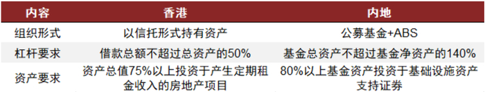 资料来源：中国证监会，香港证监会，中金公司研究部