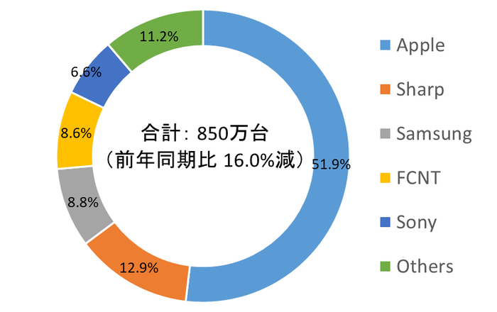 日本智能手机 Q4 智能手机
