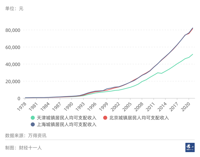 图1: 北京、上海、天津的城镇居民人均可支配收入
