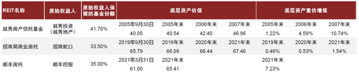 资料来源：公司年报，中金公司研究部 注：越秀房产信托基金和顺丰房托的单位为亿港元；招商局商业房托的单位为亿元人民币。