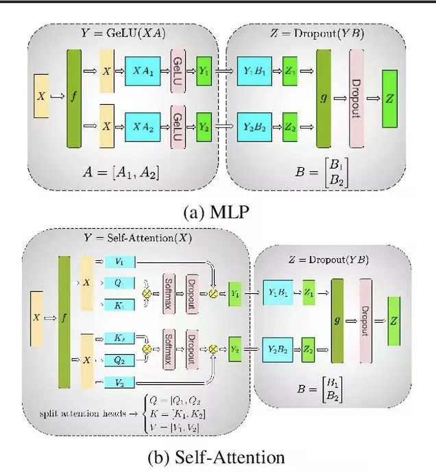 图片出自 Megatron-LM 论文，地址：https://arxiv.org/abs/1909.08053