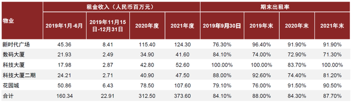 资料来源：公司年报，中金公司研究部 注：2020年度减让租金共计23.8百万元人民币。