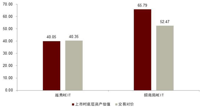 注：1）越秀REIT的单位为亿港元；招商局REIT的单位为亿元人民币 资料来源：公司公告，中金公司研究部