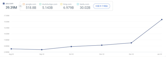 You.com 近 6 个月的网站访问量丨数据来源：SimilarWeb