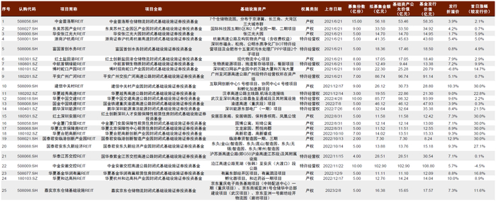 注：截至2023年3月1日 资料来源：REITs招募书，Wind，中金公司研究部