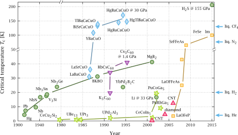 目前发现的高温超导体 | 图源自wiki