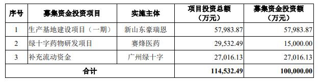 　　穗绿十字此次发行的保荐机构为中国国际金融股份有限公司，保荐代表人为李振、郭奇林。