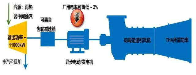 图2：动叶调节风机方案示意图