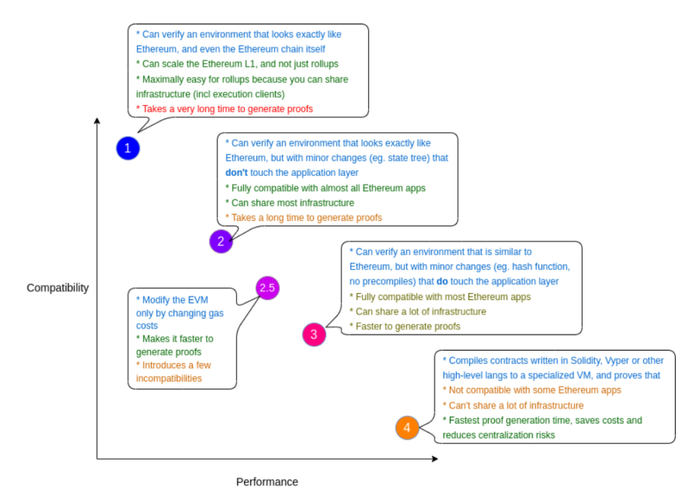 不同兼容度的 zkEVM （来源：Vitalik Buterin 博客）