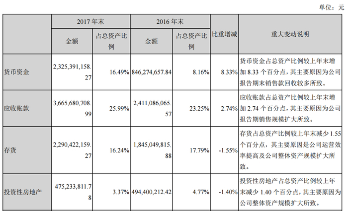图8：大族的投资性房地产情况，资料来源：大族激光2017年年报
