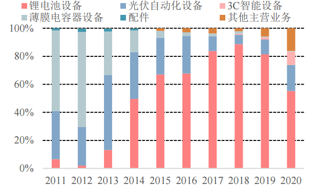 图9：先导智能主业由电容器设备到光伏、锂电设备，资料来源：Wind，中信建投